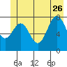 Point Latouche tide chart for Monday, June 26, 2023