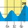 Point Latouche tide chart for Wednesday, June 28, 2023