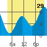 Point Latouche tide chart for Thursday, June 29, 2023