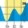 Point Latouche tide chart for Friday, June 30, 2023