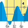 Point Latouche tide chart for Sunday, June 4, 2023