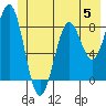 Point Latouche tide chart for Monday, June 5, 2023