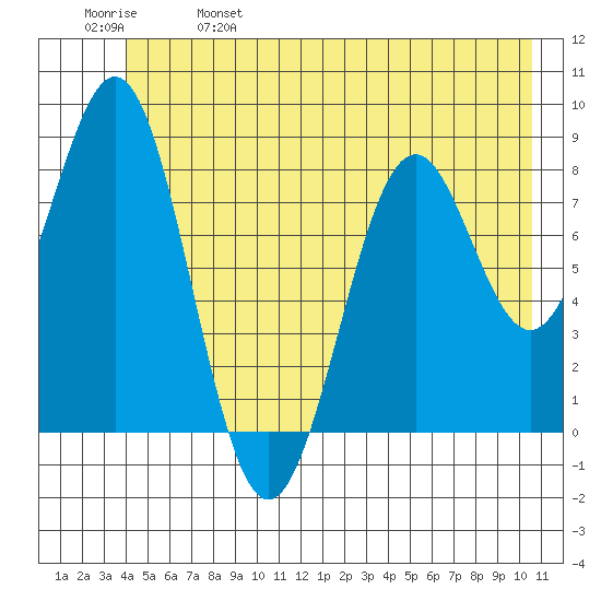 Point Latouche tide chart for Wednesday, June 7, 2023