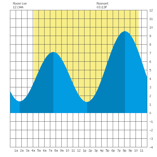 Point Latouche tide chart for Monday, July 10, 2023