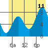 Point Latouche tide chart for Tuesday, July 11, 2023