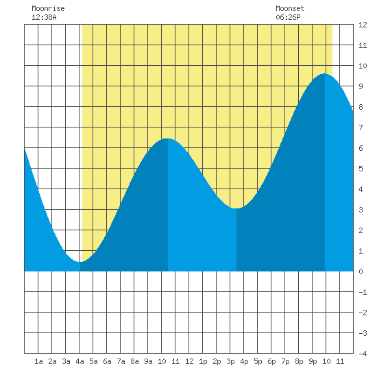 Point Latouche tide chart for Wednesday, July 12, 2023