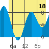 Point Latouche tide chart for Tuesday, July 18, 2023