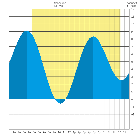 Point Latouche tide chart for Friday, July 21, 2023