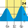 Point Latouche tide chart for Monday, July 24, 2023