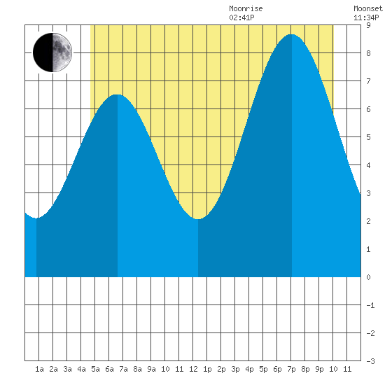 Point Latouche tide chart for Tuesday, July 25, 2023