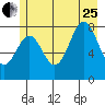 Point Latouche tide chart for Tuesday, July 25, 2023