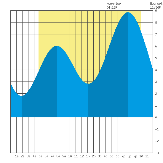 Point Latouche tide chart for Wednesday, July 26, 2023
