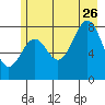 Point Latouche tide chart for Wednesday, July 26, 2023
