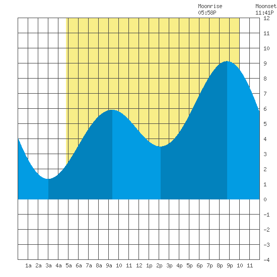 Point Latouche tide chart for Thursday, July 27, 2023