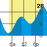 Point Latouche tide chart for Friday, July 28, 2023