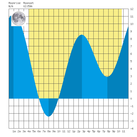Point Latouche tide chart for Monday, July 3, 2023