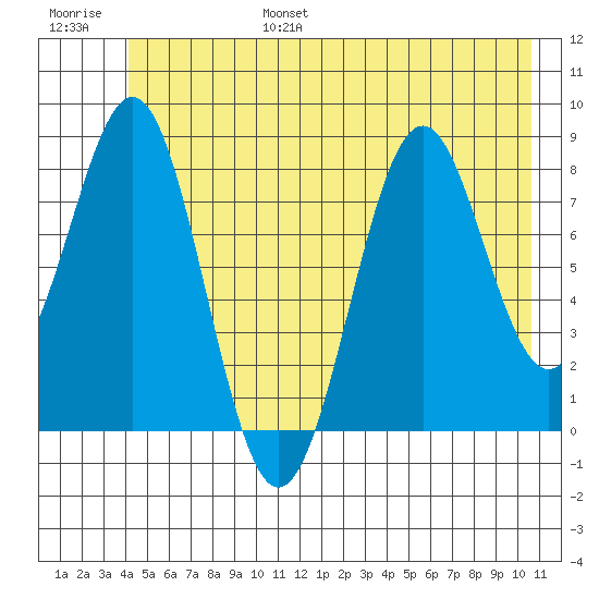 Point Latouche tide chart for Friday, July 7, 2023