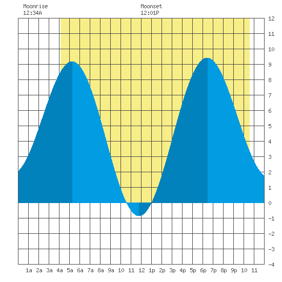 Point Latouche tide chart for Saturday, July 8, 2023