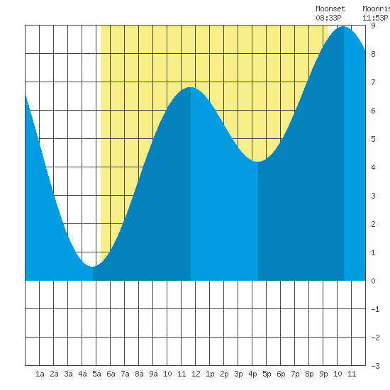 Point Latouche tide chart for Friday, August 11, 2023