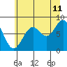 Point Latouche tide chart for Friday, August 11, 2023