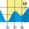 Point Latouche tide chart for Saturday, August 12, 2023