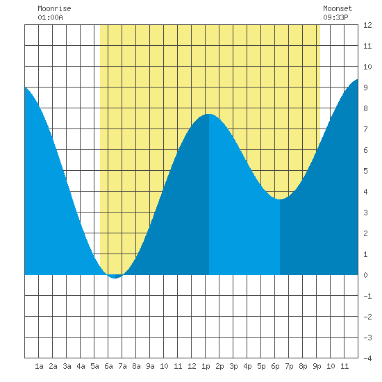 Point Latouche tide chart for Sunday, August 13, 2023