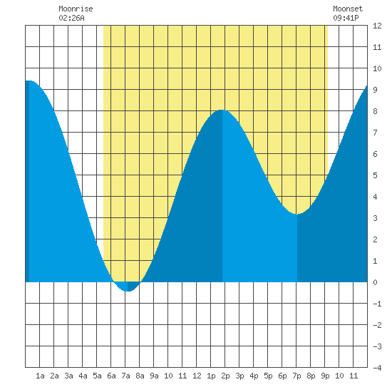 Point Latouche tide chart for Monday, August 14, 2023