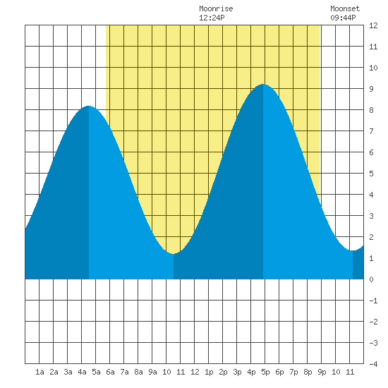 Point Latouche tide chart for Monday, August 21, 2023