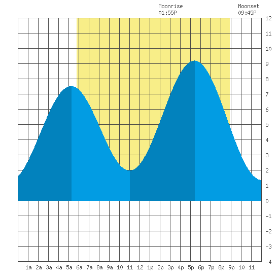 Point Latouche tide chart for Tuesday, August 22, 2023