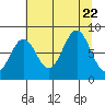 Point Latouche tide chart for Tuesday, August 22, 2023