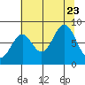 Point Latouche tide chart for Wednesday, August 23, 2023