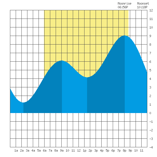 Point Latouche tide chart for Friday, August 25, 2023