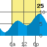 Point Latouche tide chart for Friday, August 25, 2023