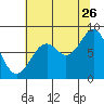 Point Latouche tide chart for Saturday, August 26, 2023