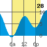 Point Latouche tide chart for Monday, August 28, 2023