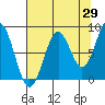 Point Latouche tide chart for Tuesday, August 29, 2023