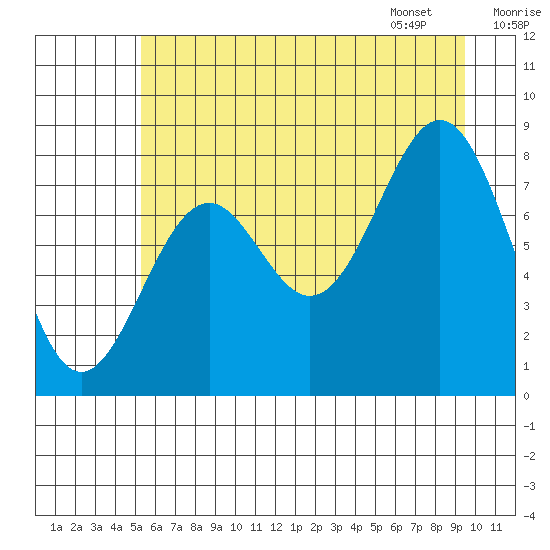 Point Latouche tide chart for Wednesday, August 9, 2023