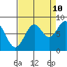 Point Latouche tide chart for Sunday, September 10, 2023