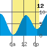 Point Latouche tide chart for Tuesday, September 12, 2023