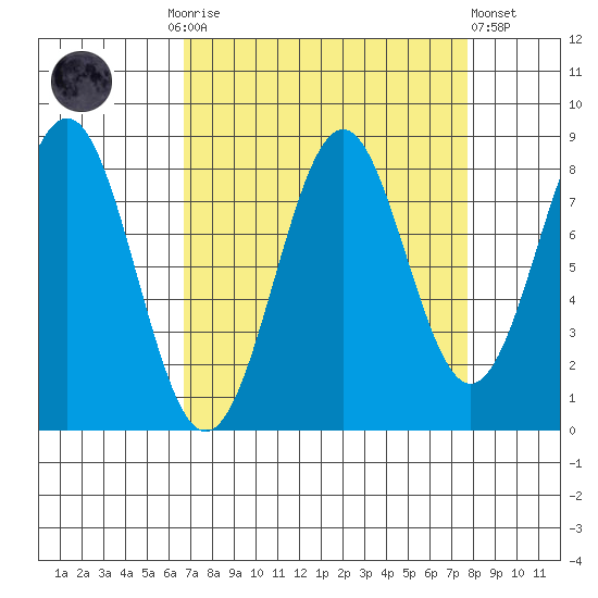 Point Latouche tide chart for Thursday, September 14, 2023