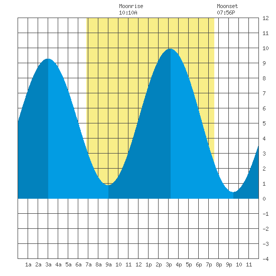Point Latouche tide chart for Sunday, September 17, 2023