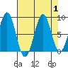 Point Latouche tide chart for Friday, September 1, 2023