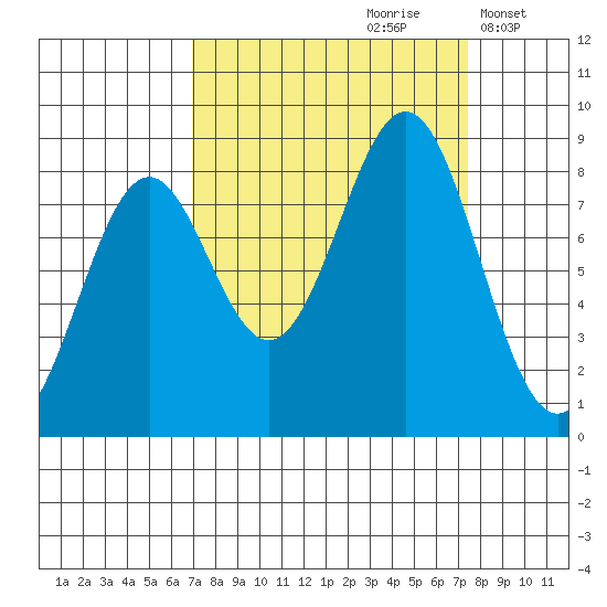 Point Latouche tide chart for Wednesday, September 20, 2023
