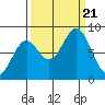 Point Latouche tide chart for Thursday, September 21, 2023