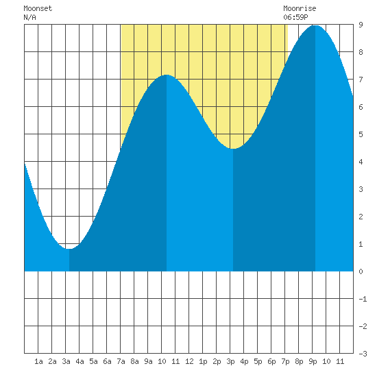 Point Latouche tide chart for Sunday, September 24, 2023