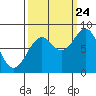 Point Latouche tide chart for Sunday, September 24, 2023