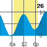 Point Latouche tide chart for Tuesday, September 26, 2023
