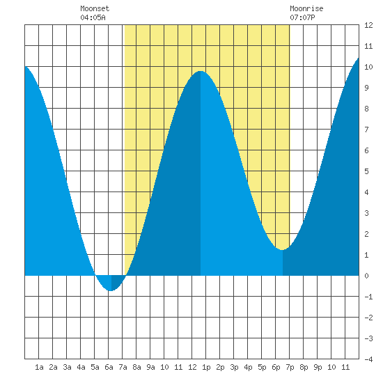 Point Latouche tide chart for Wednesday, September 27, 2023