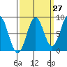 Point Latouche tide chart for Wednesday, September 27, 2023