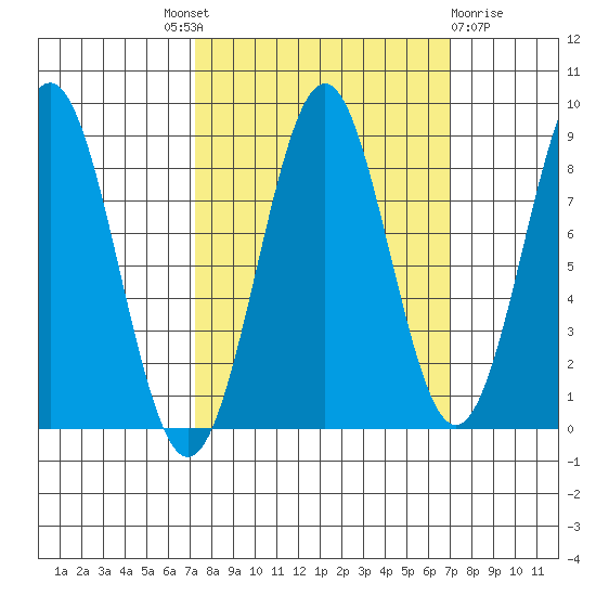 Point Latouche tide chart for Thursday, September 28, 2023